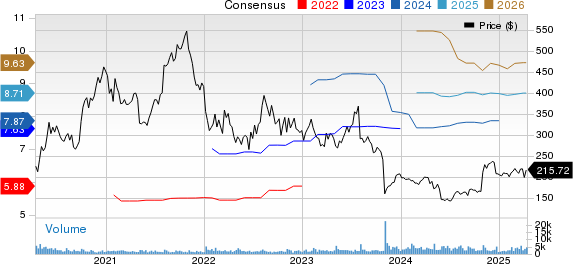 Paycom Software, Inc. Price and Consensus