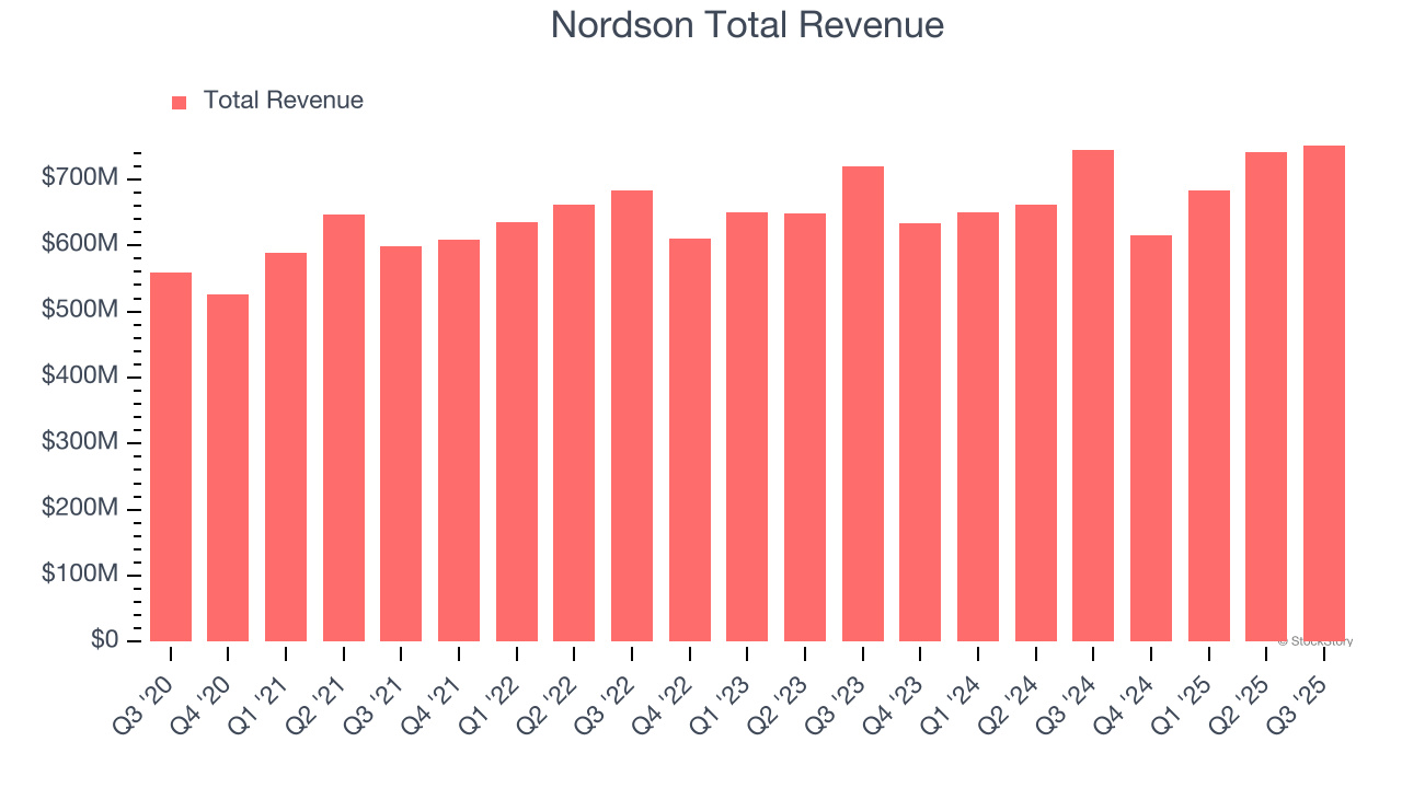Nordson Total Revenue