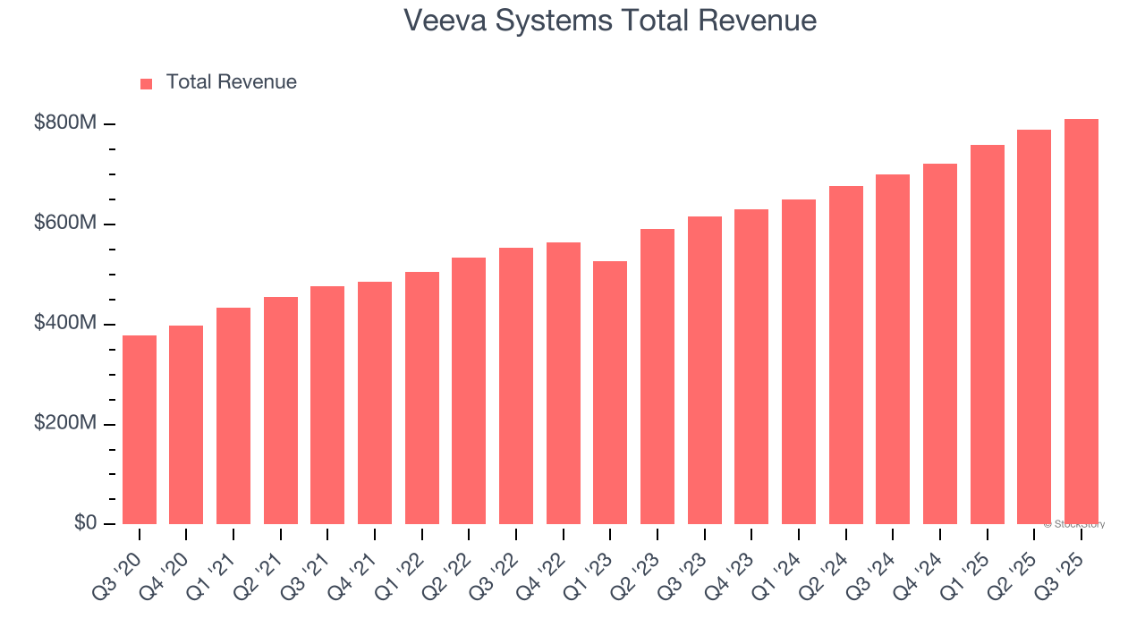 Veeva Systems Total Revenue
