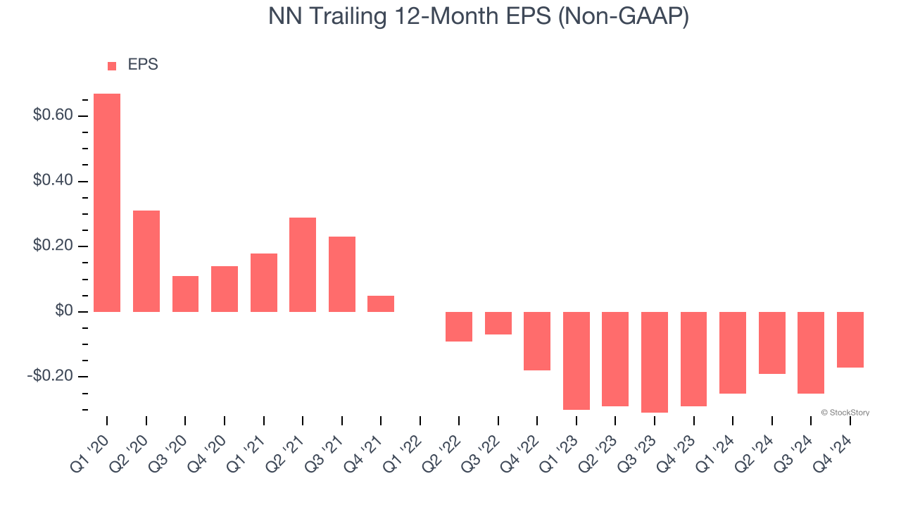 NN Trailing 12-Month EPS (Non-GAAP)