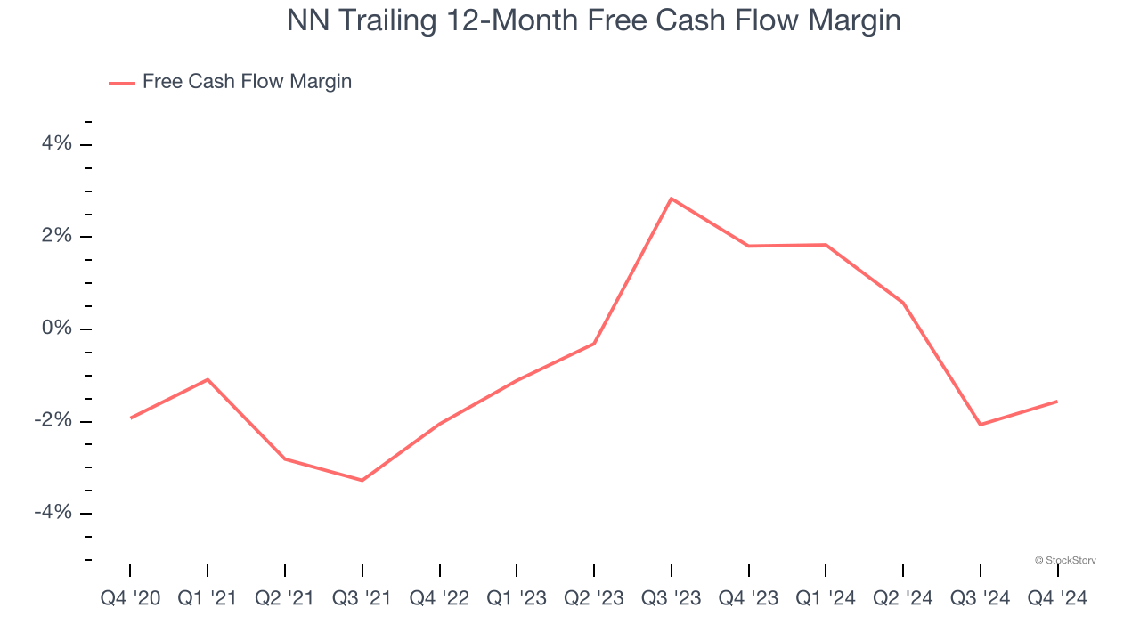 NN Trailing 12-Month Free Cash Flow Margin