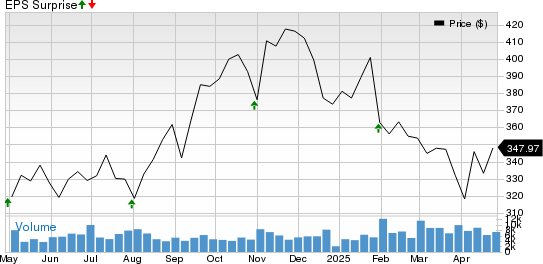 Trane Technologies plc Price and EPS Surprise
