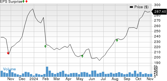 MarketAxess Holdings Inc. Price and EPS Surprise