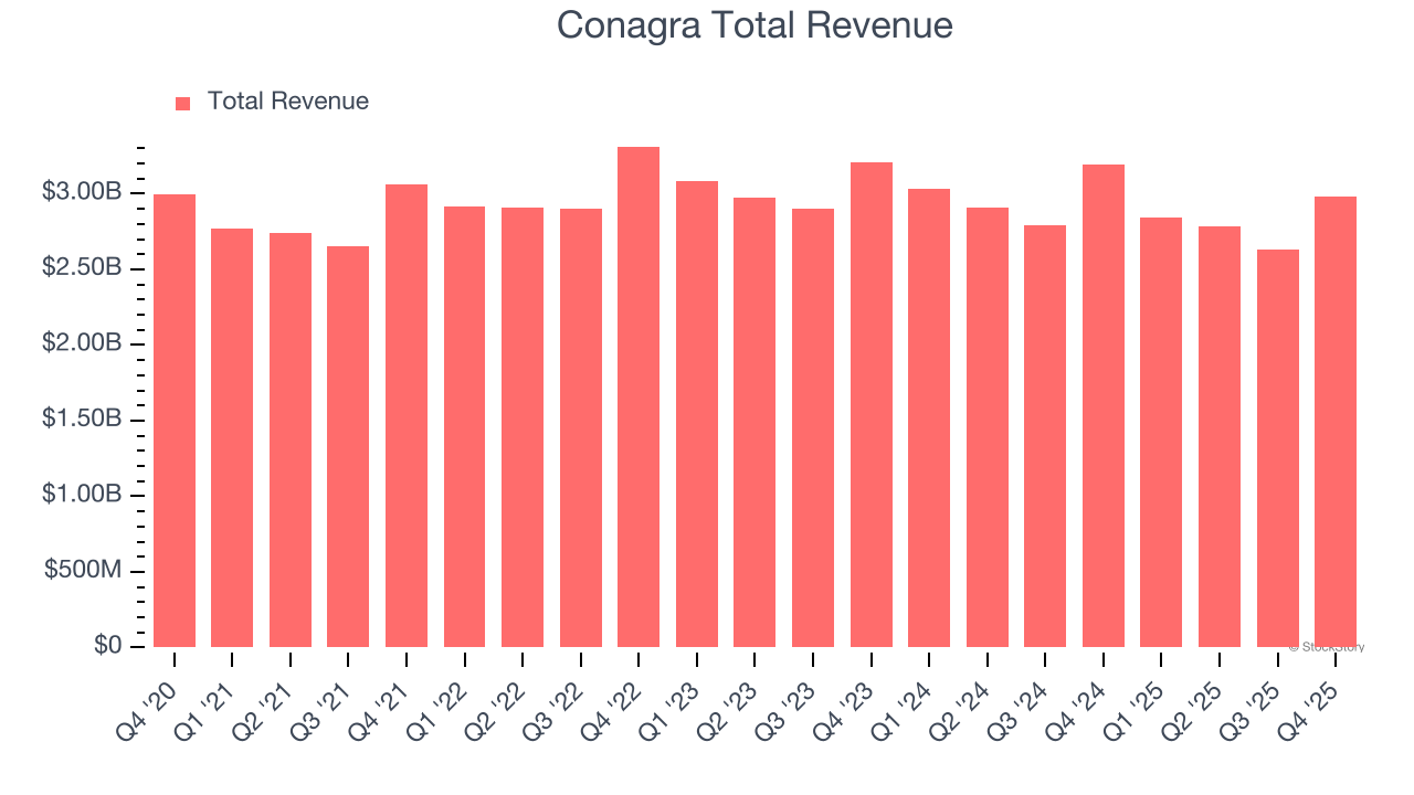 Conagra Total Revenue