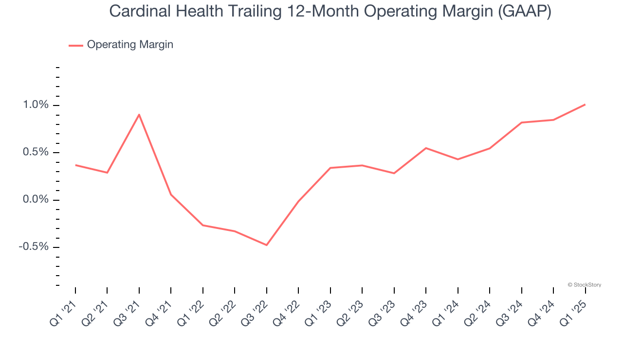 Cardinal Health Trailing 12-Month Operating Margin (GAAP)