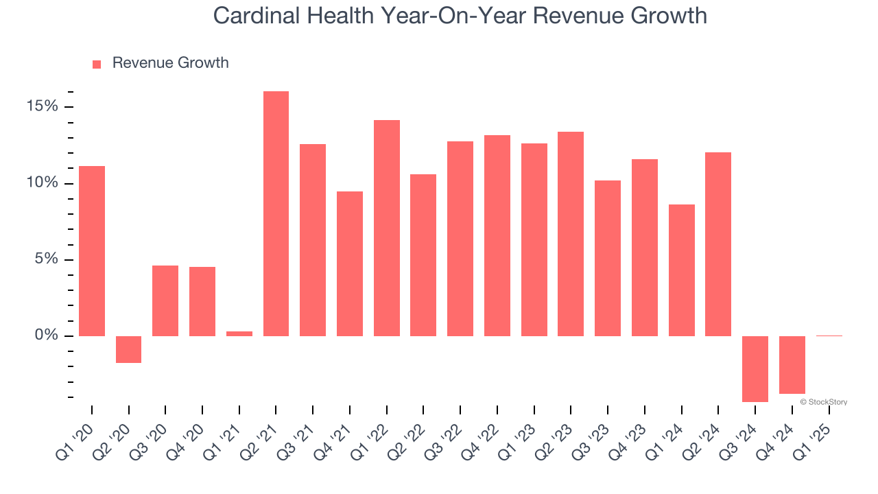 Cardinal Health Year-On-Year Revenue Growth