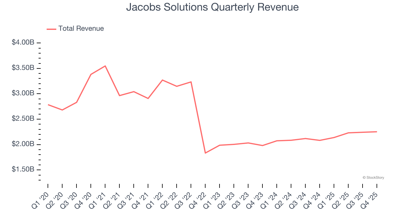 Jacobs Solutions Quarterly Revenue