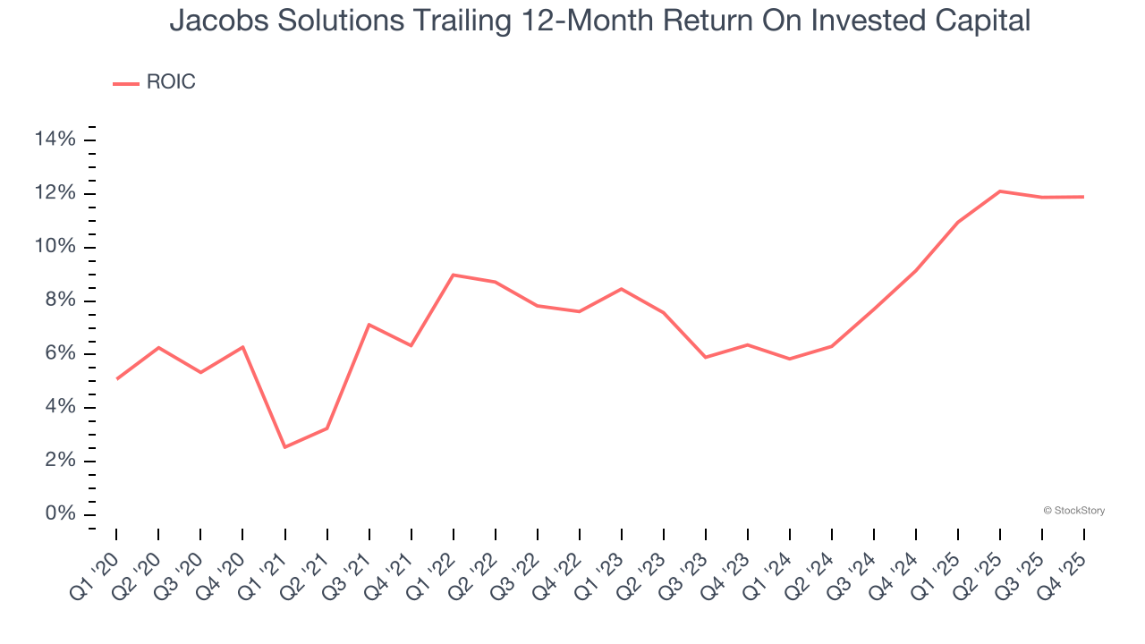 Jacobs Solutions Trailing 12-Month Return On Invested Capital
