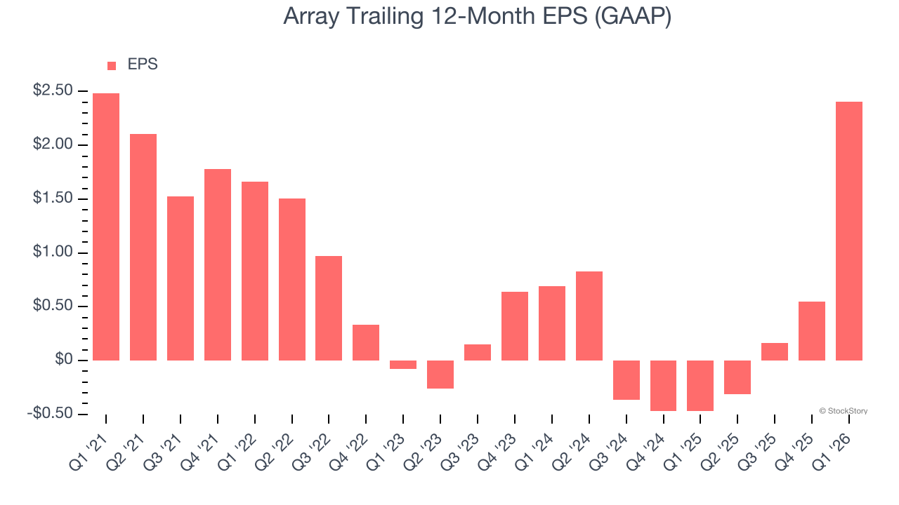 Array Trailing 12-Month EPS (GAAP)