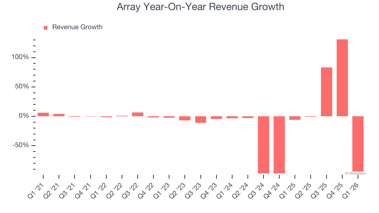 Array Year-On-Year Revenue Growth
