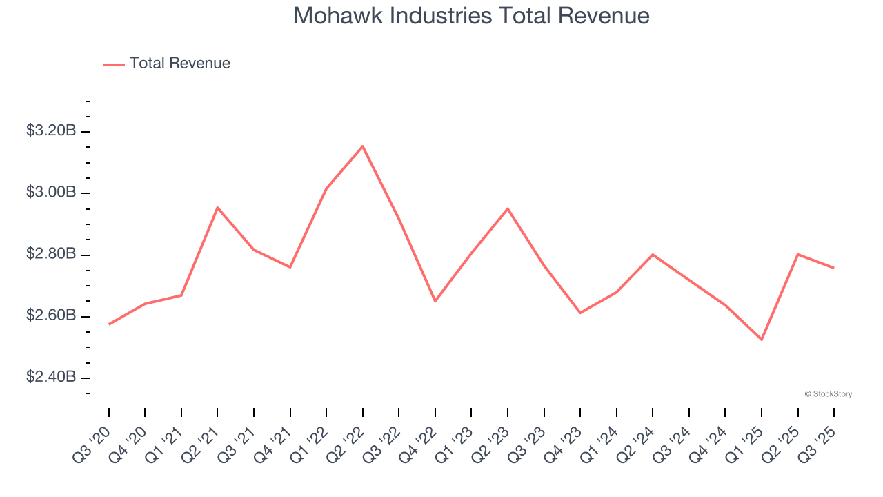 Mohawk Industries Total Revenue