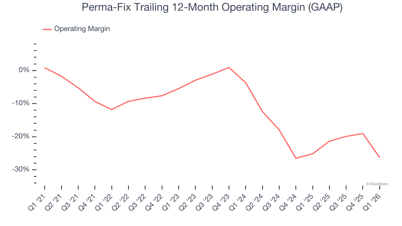 Perma-Fix Trailing 12-Month Operating Margin (GAAP)