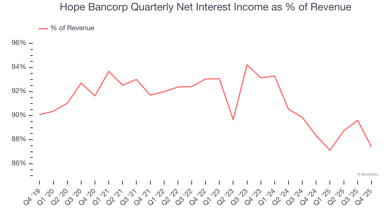 Hope Bancorp Quarterly Net Interest Income as % of Revenue