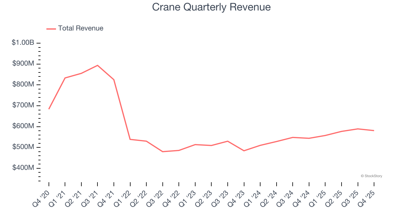 Crane Quarterly Revenue