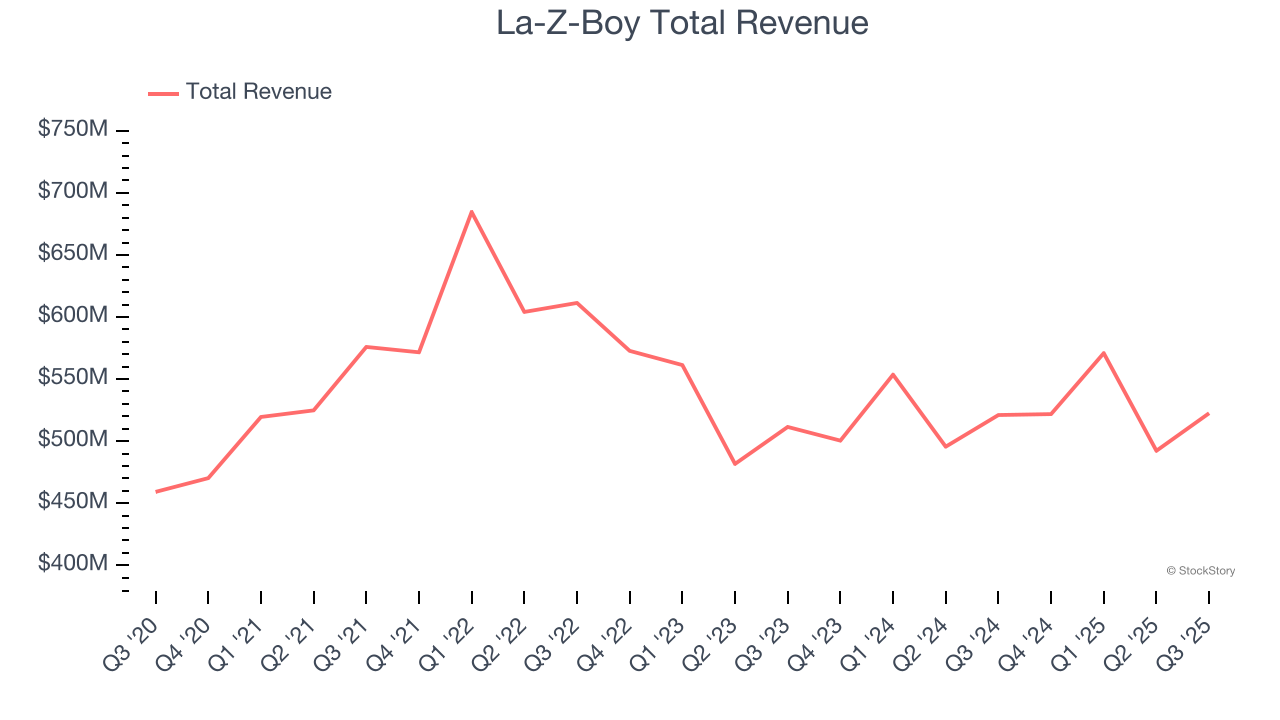 La-Z-Boy Total Revenue