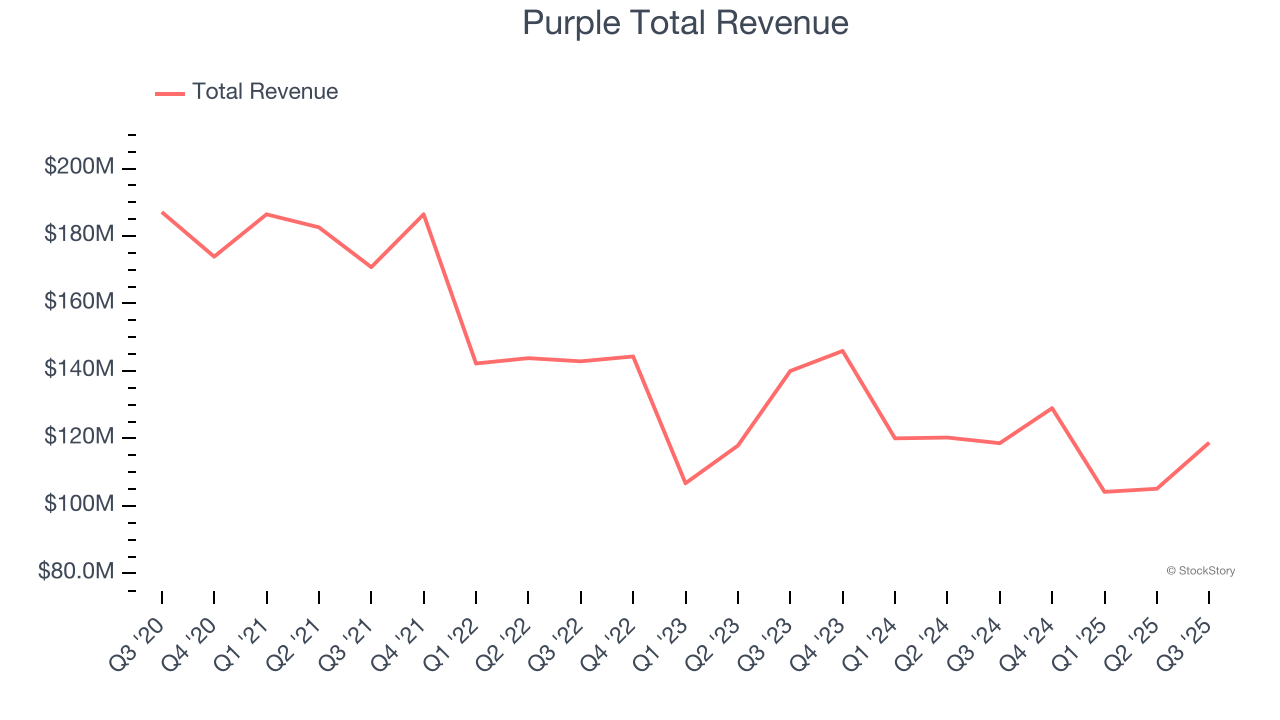 Purple Total Revenue