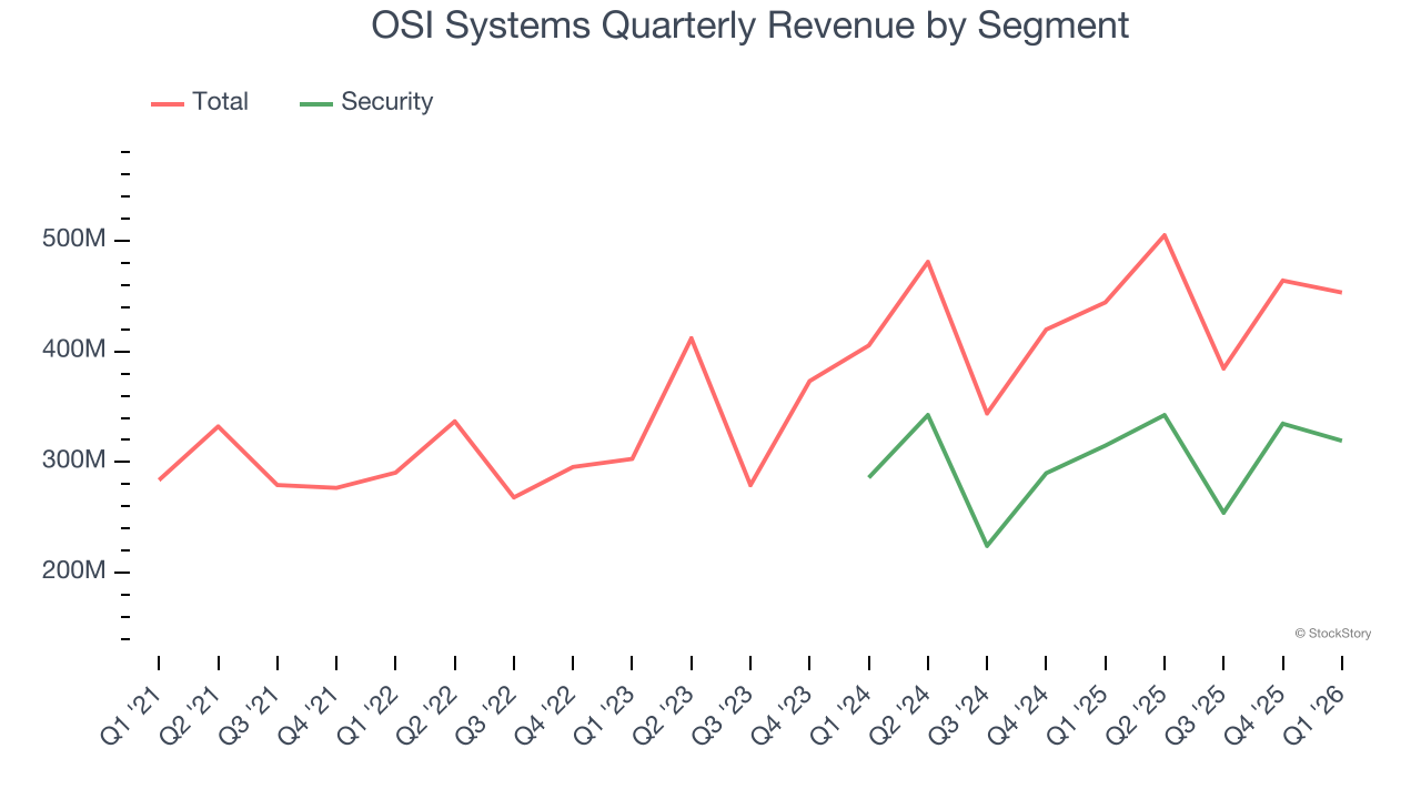 OSI Systems Quarterly Revenue by Segment