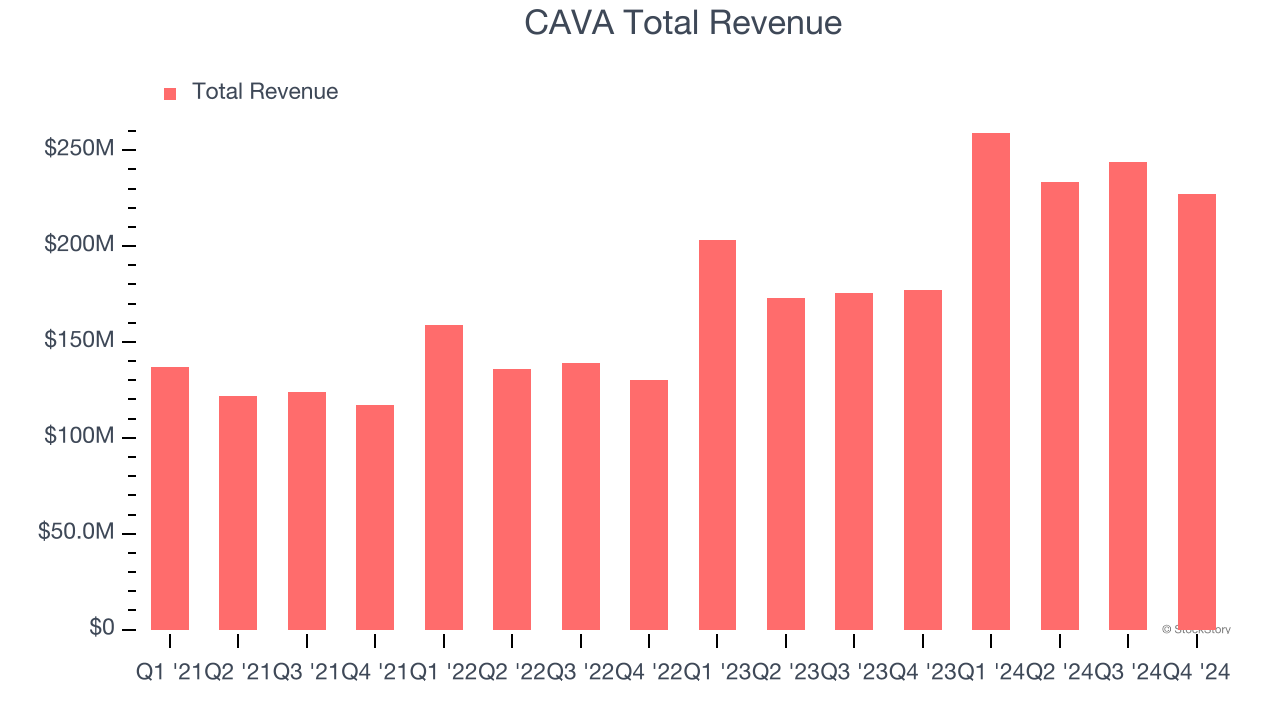 CAVA Total Revenue