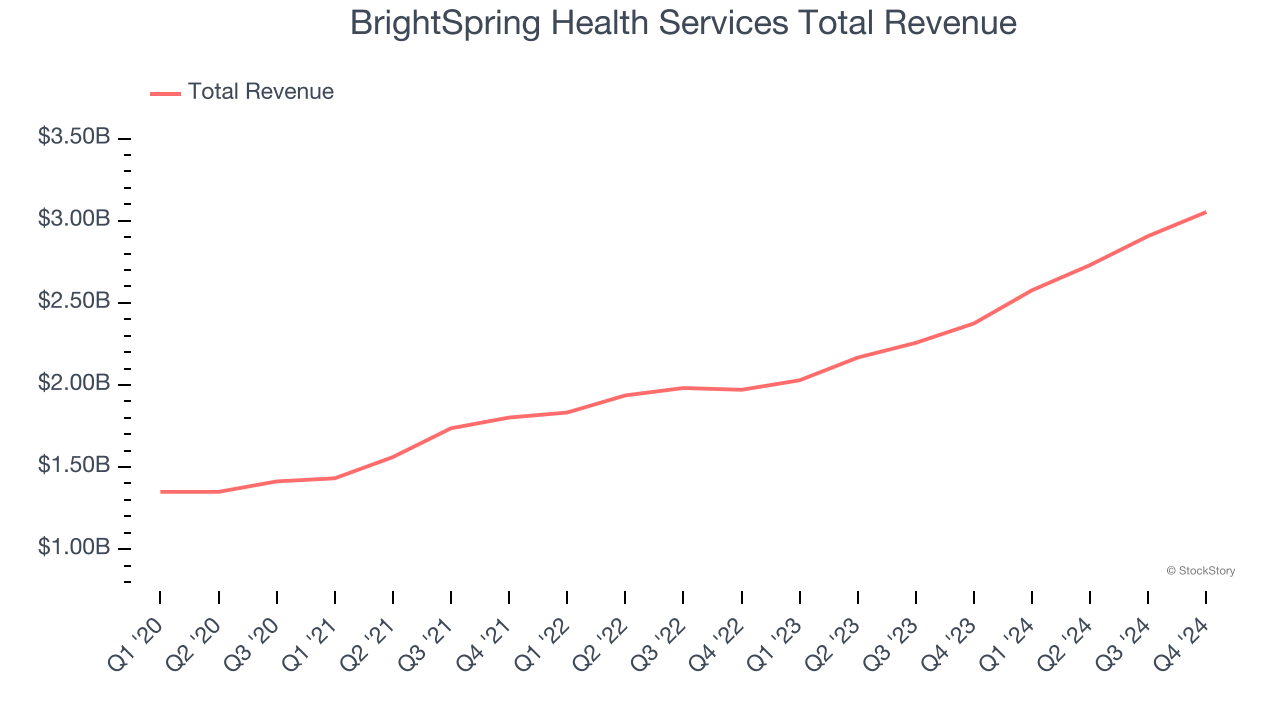 BrightSpring Health Services Total Revenue