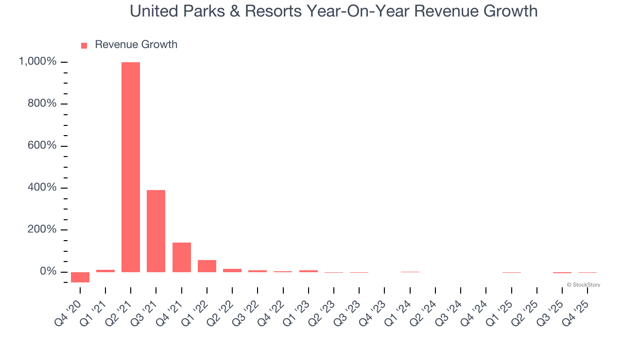 United Parks & Resorts Year-On-Year Revenue Growth