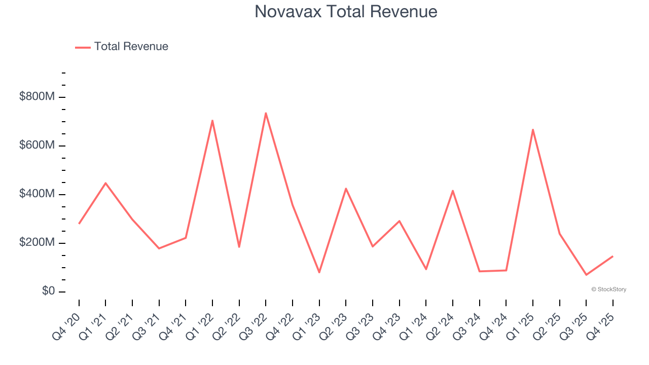 Novavax Total Revenue