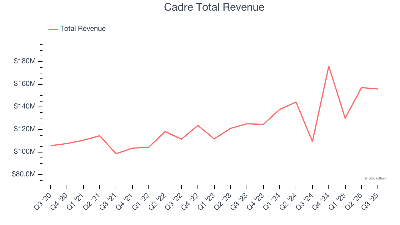 Cadre Total Revenue