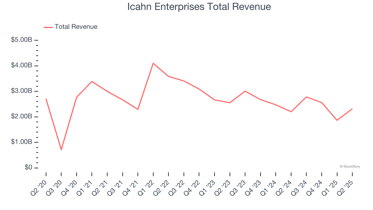Icahn Enterprises Total Revenue
