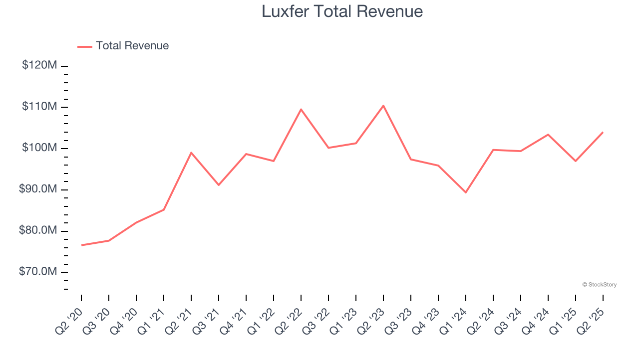 Luxfer Total Revenue