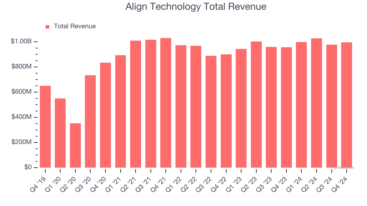 Align Technology Total Revenue