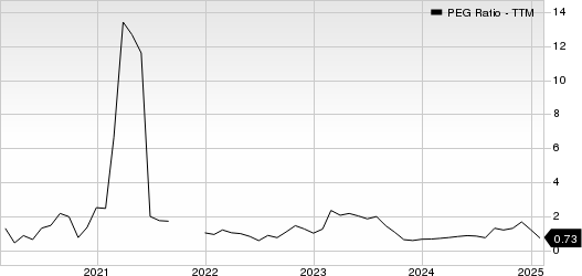 Brinker International, Inc. PEG Ratio (TTM)