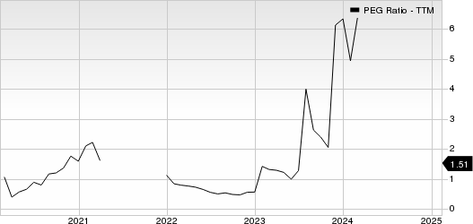 Boot Barn Holdings, Inc. PEG Ratio (TTM)