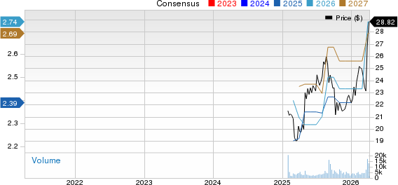 Smithfield Foods, Inc. Price and Consensus