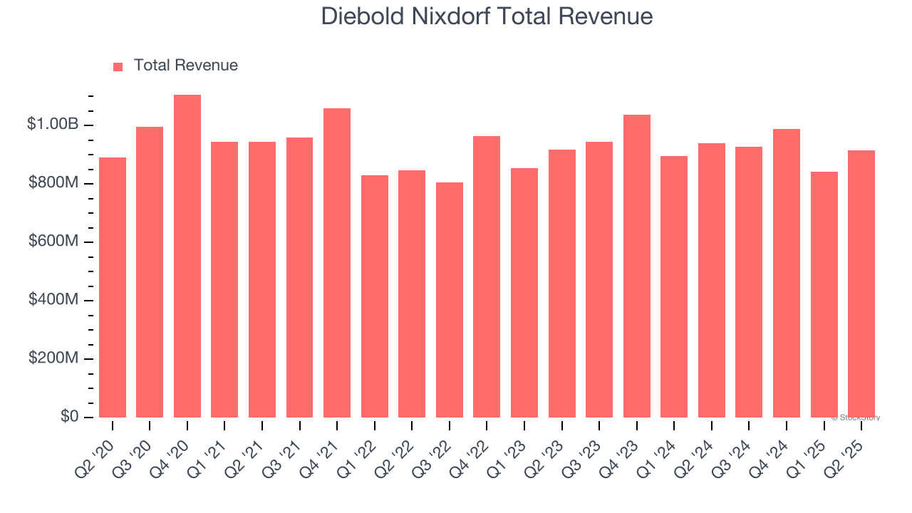 Diebold Nixdorf Total Revenue