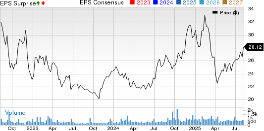 CBL & Associates Properties, Inc. Price, Consensus and EPS Surprise