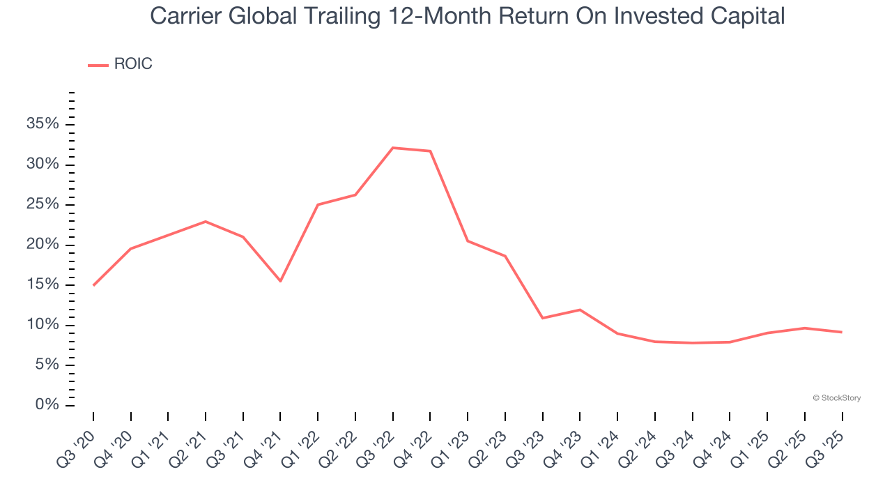 Carrier Global Trailing 12-Month Return On Invested Capital