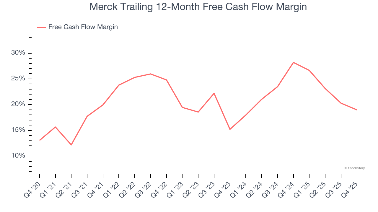 Merck Trailing 12-Month Free Cash Flow Margin