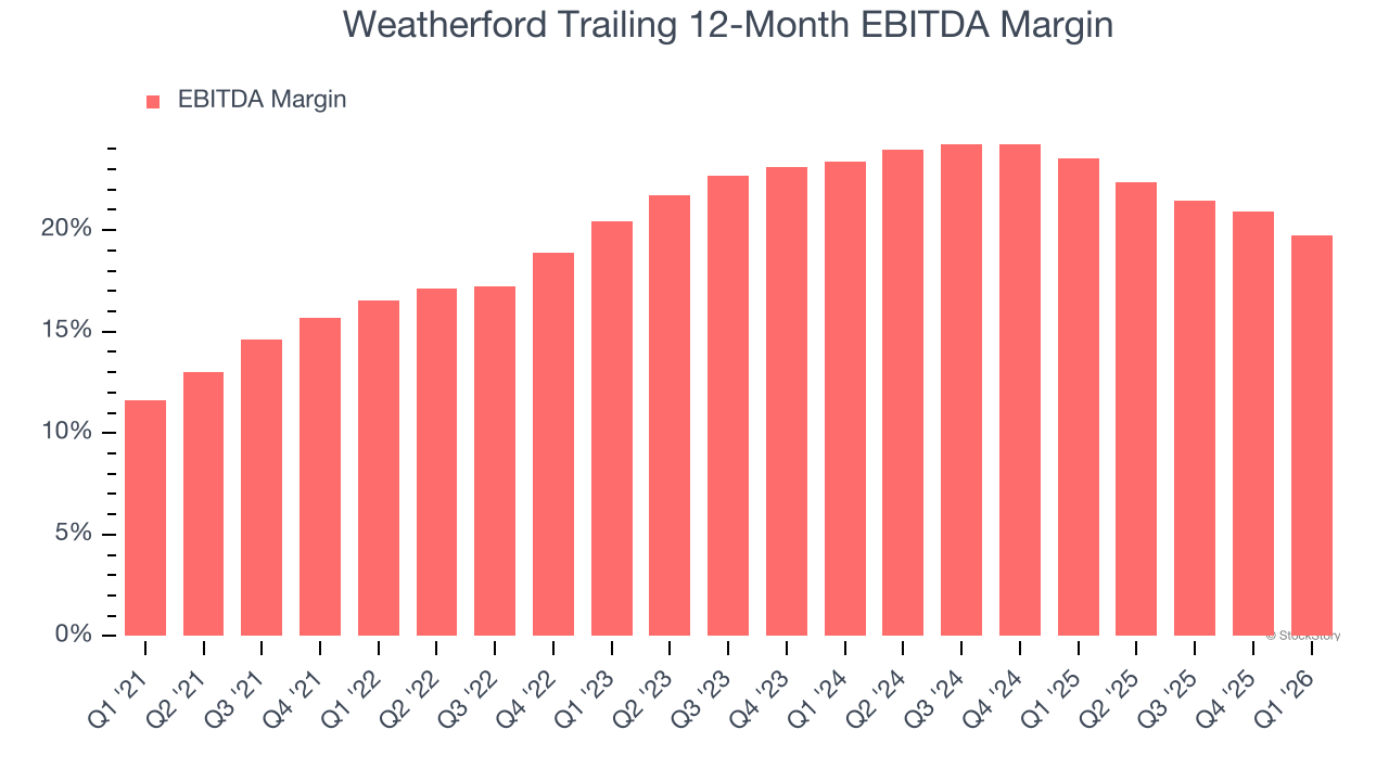 Weatherford Trailing 12-Month EBITDA Margin