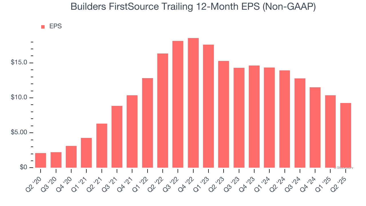 Builders FirstSource Trailing 12-Month EPS (Non-GAAP)