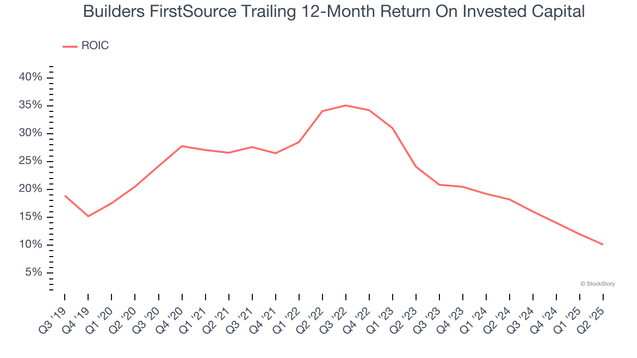 Builders FirstSource Trailing 12-Month Return On Invested Capital