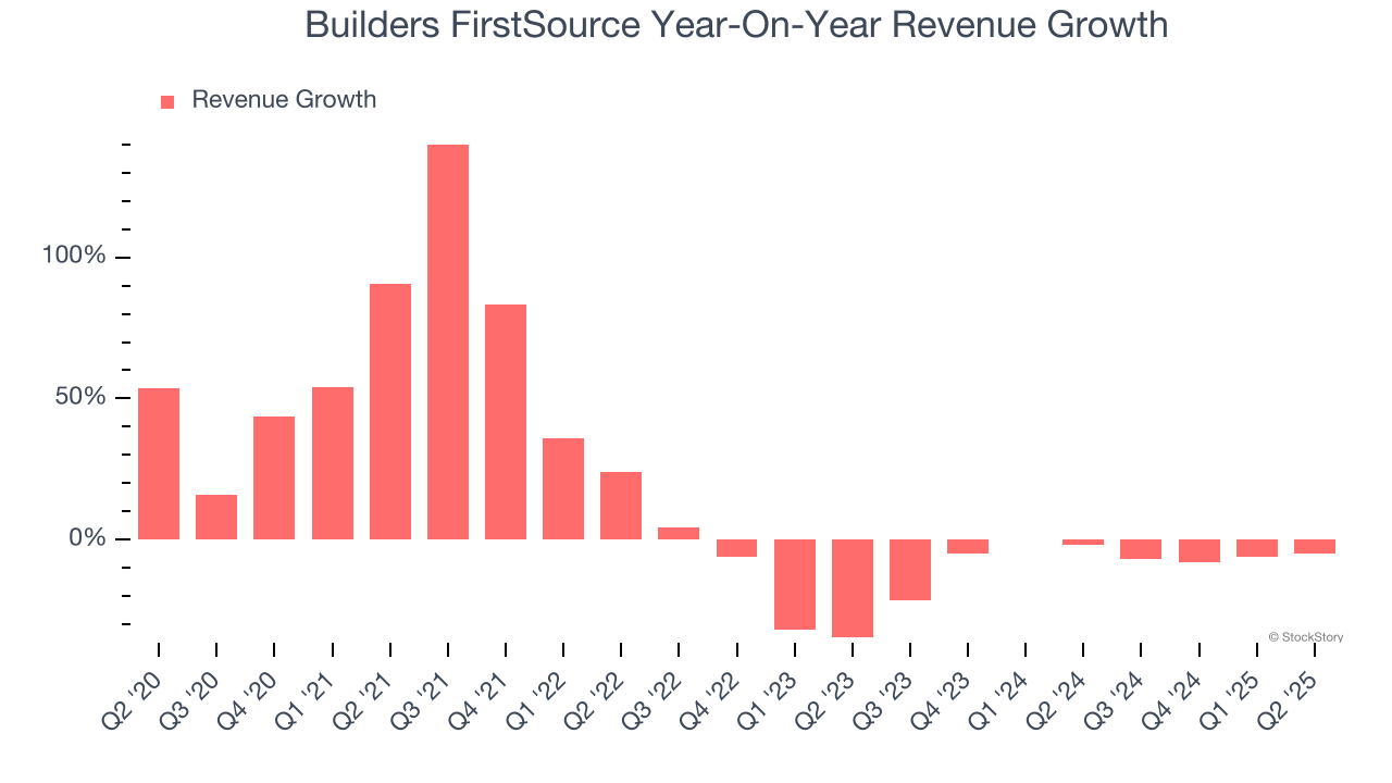 Builders FirstSource Year-On-Year Revenue Growth