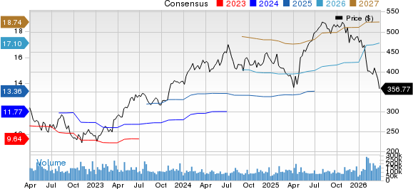 Microsoft Corporation Price and Consensus
