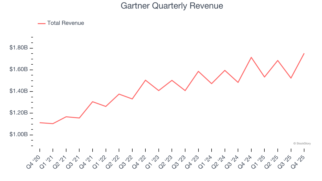 Gartner Quarterly Revenue