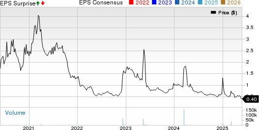 ClearOne, Inc. Price, Consensus and EPS Surprise