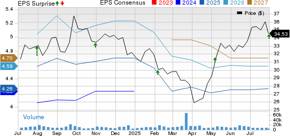 BorgWarner Inc. Price, Consensus and EPS Surprise
