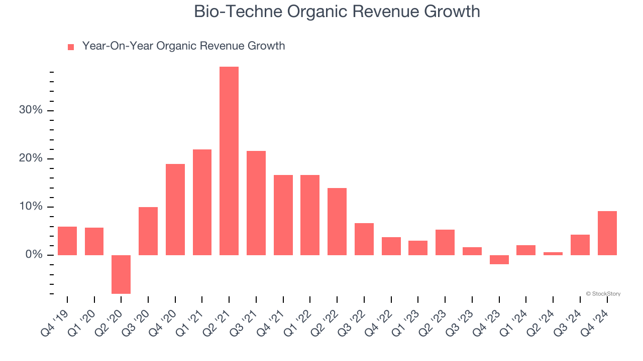 The Hidden Power Behind Bio Techne Stock Experts Predict Massive Growth In 2025