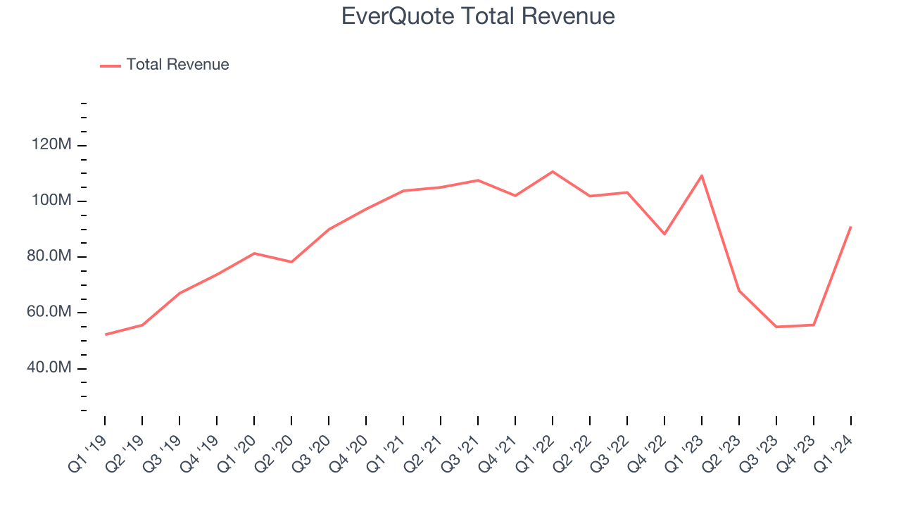 EverQuote Total Revenue