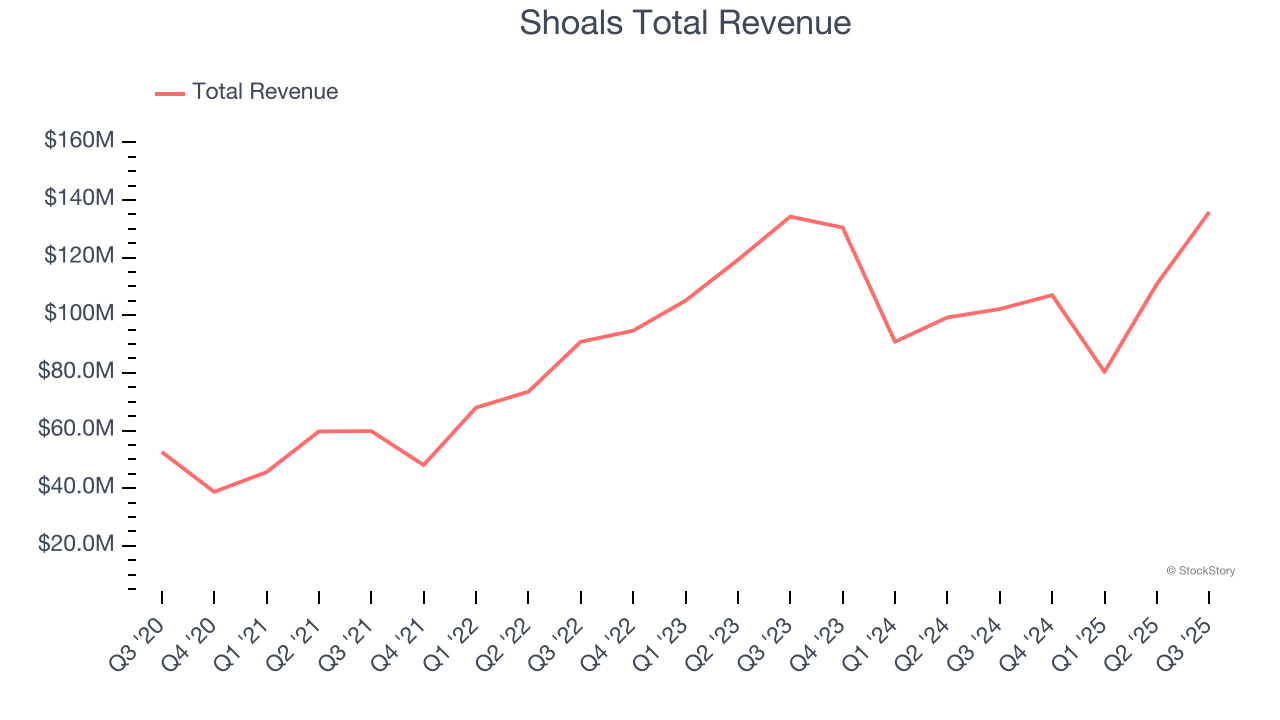 Shoals Total Revenue