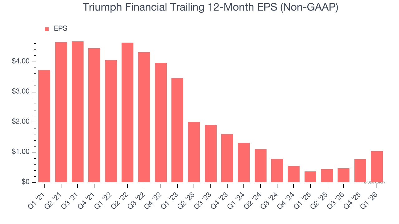 Triumph Financial Trailing 12-Month EPS (Non-GAAP)