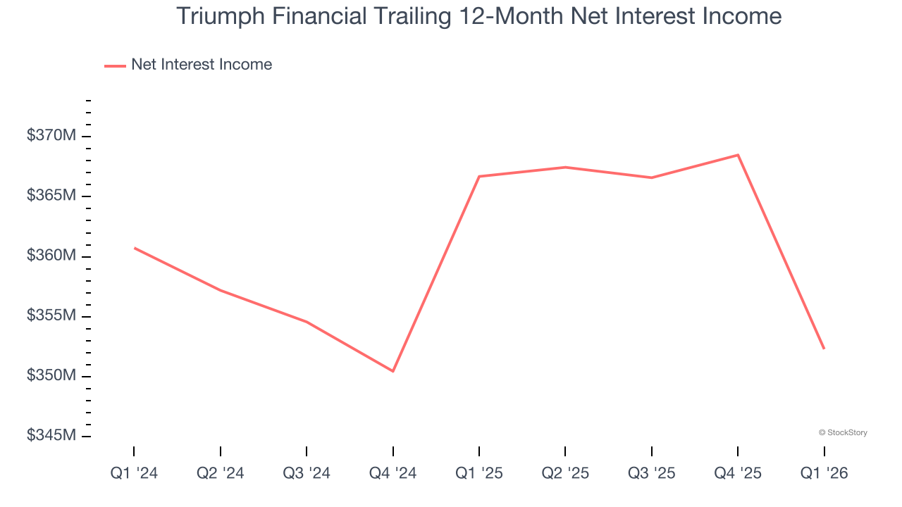 Triumph Financial Trailing 12-Month Net Interest Income