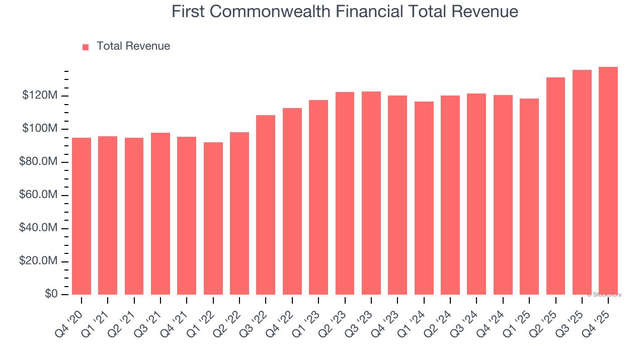 First Commonwealth Financial Total Revenue